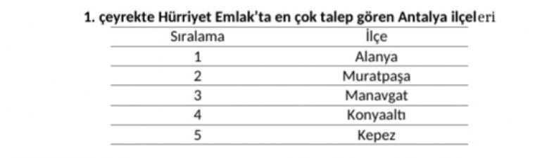 Kira endeksi en fazla artan il Antalya oldu