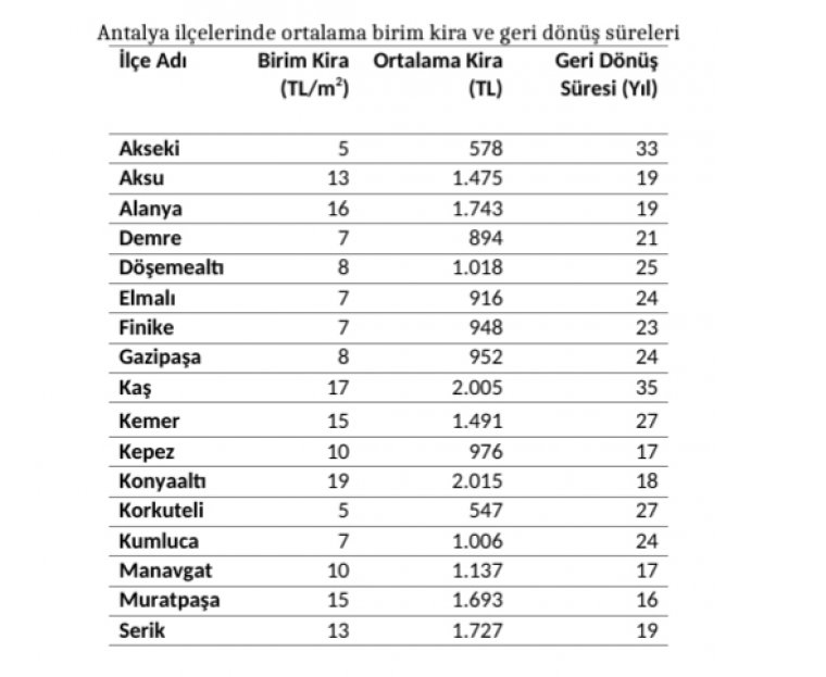 Kira endeksi en fazla artan il Antalya oldu