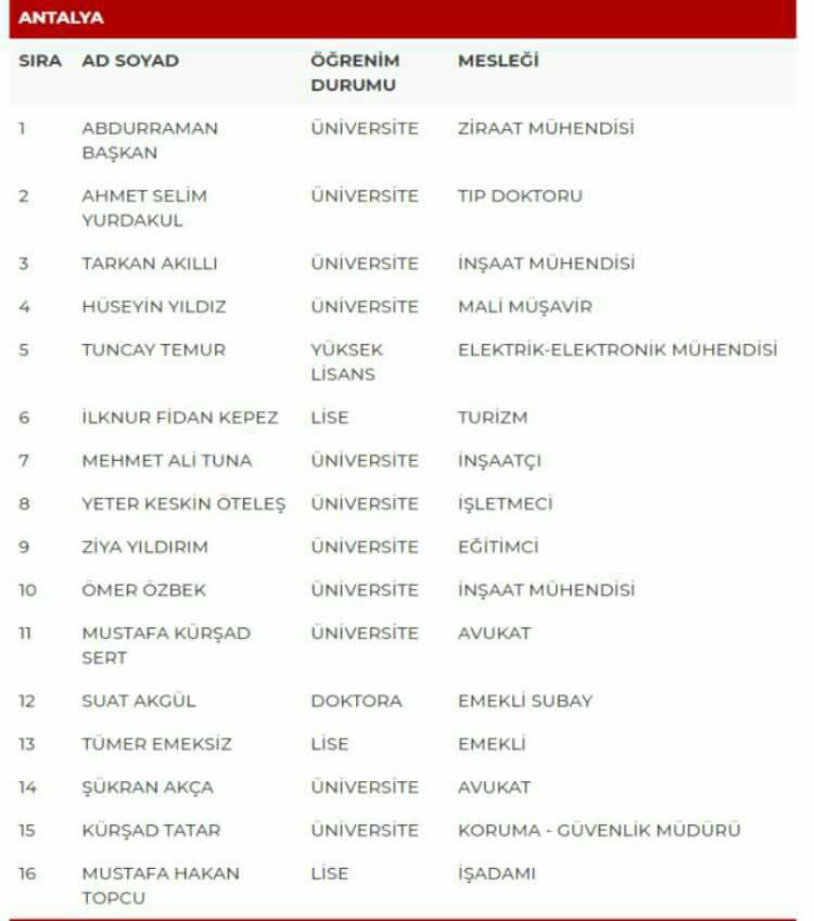 MHP Milletvekili adayları Antalya Bölgesi 27. Dönem